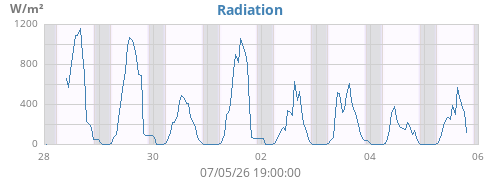 weekradiation
