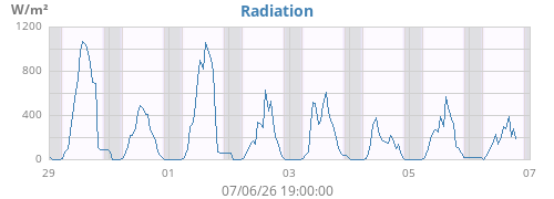 weekradiation