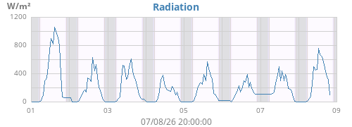 weekradiation