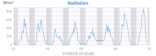 weekradiation