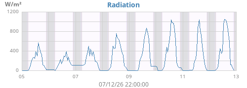 weekradiation