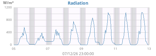 weekradiation