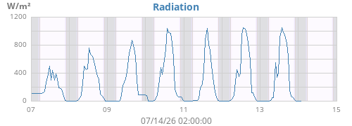 weekradiation