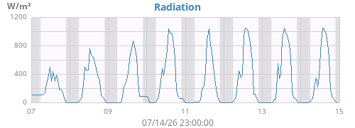 weekradiation