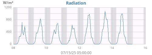 weekradiation