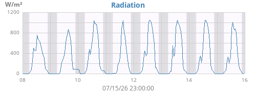 weekradiation