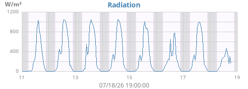 weekradiation
