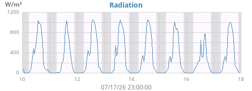 weekradiation