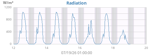 weekradiation