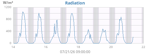 weekradiation