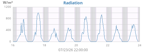 weekradiation