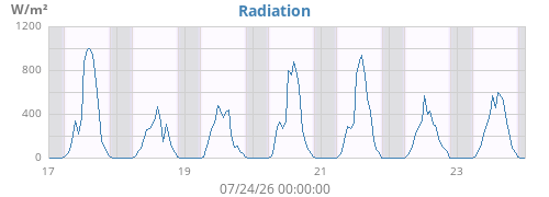 weekradiation
