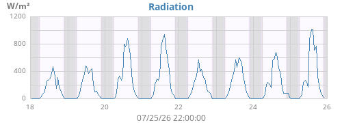 weekradiation