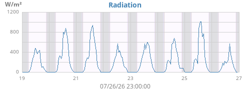 weekradiation