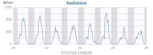 weekradiation