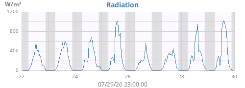 weekradiation