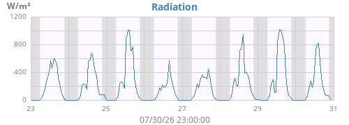 weekradiation