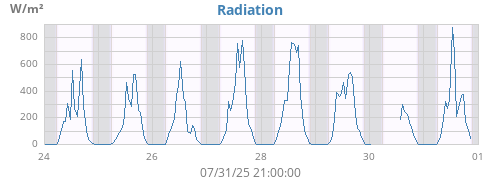 weekradiation