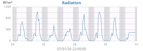 weekradiation