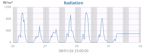weekradiation