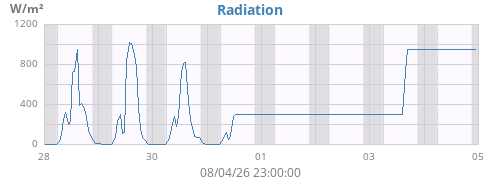 weekradiation