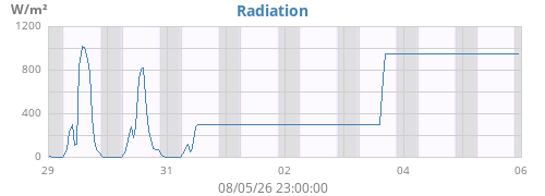weekradiation