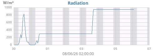 weekradiation