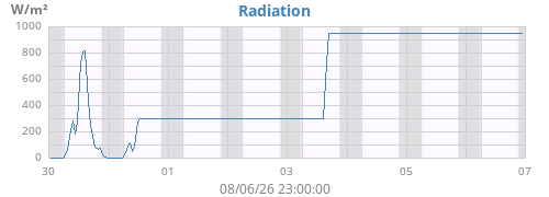 weekradiation