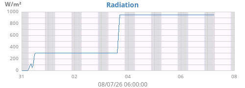 weekradiation