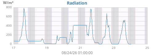 weekradiation