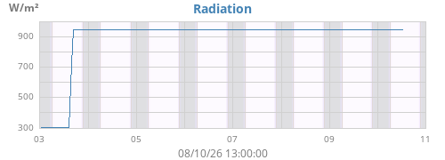 weekradiation