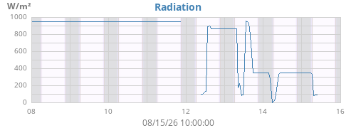 weekradiation