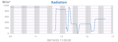 weekradiation