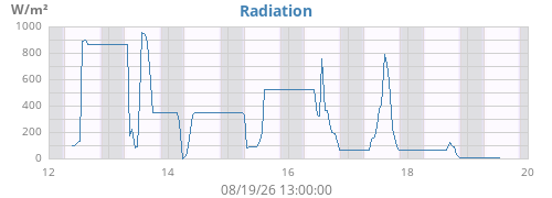 weekradiation