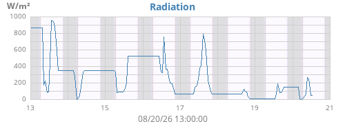 weekradiation