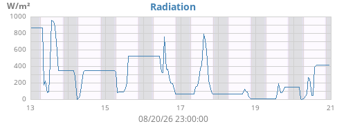 weekradiation