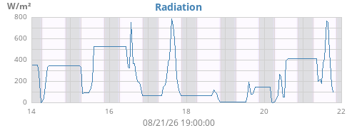 weekradiation