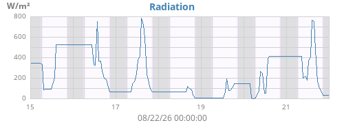 weekradiation