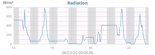weekradiation