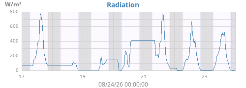 weekradiation