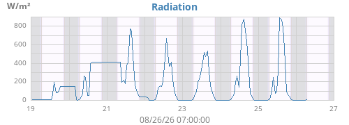 weekradiation