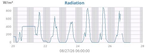 weekradiation