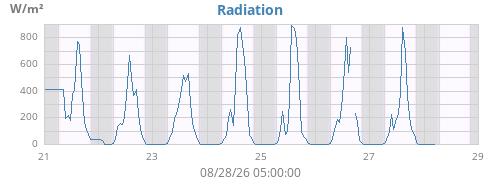 weekradiation