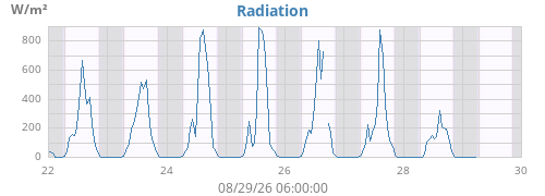 weekradiation