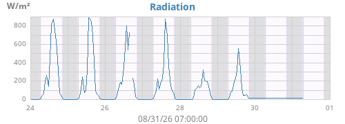 weekradiation