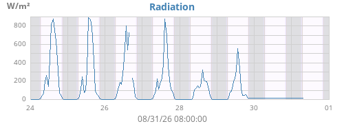 weekradiation