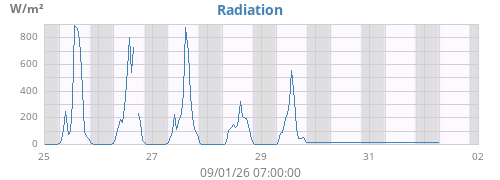 weekradiation