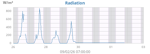 weekradiation