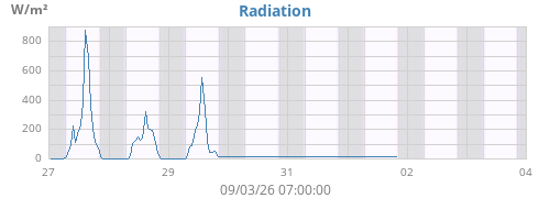 weekradiation