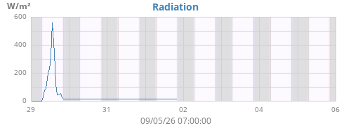 weekradiation